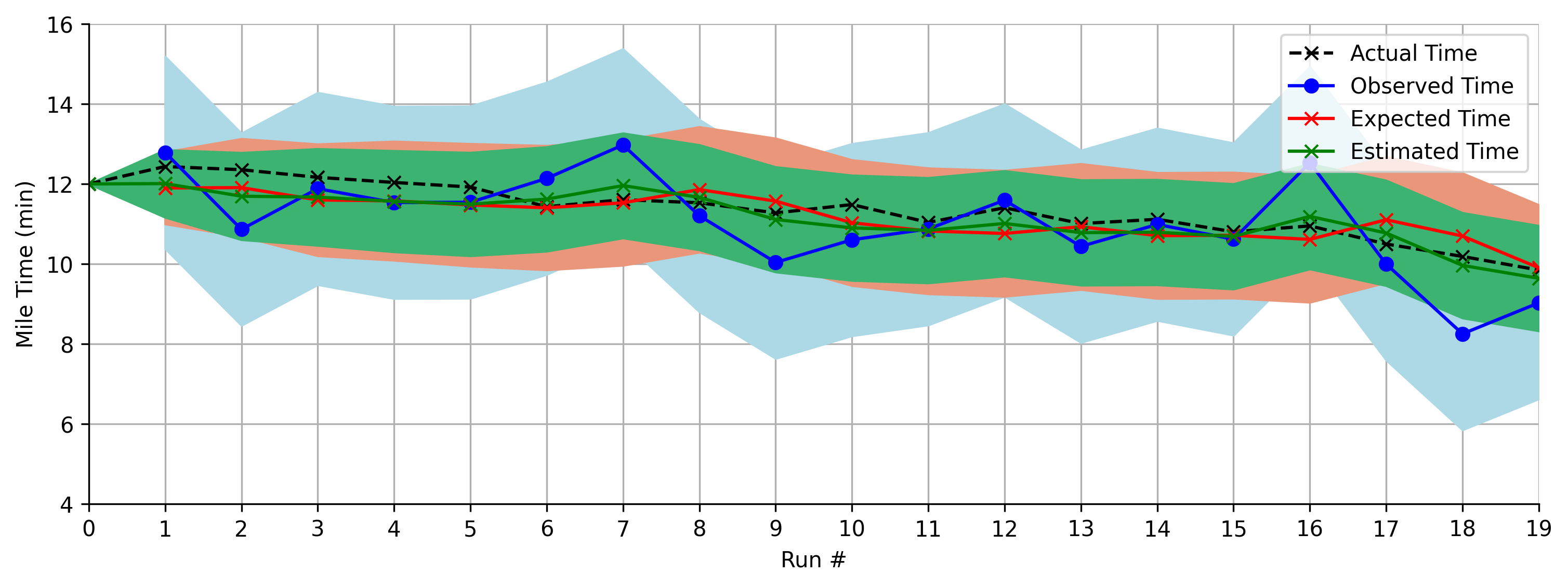 Example of tracking with a Kalman filter