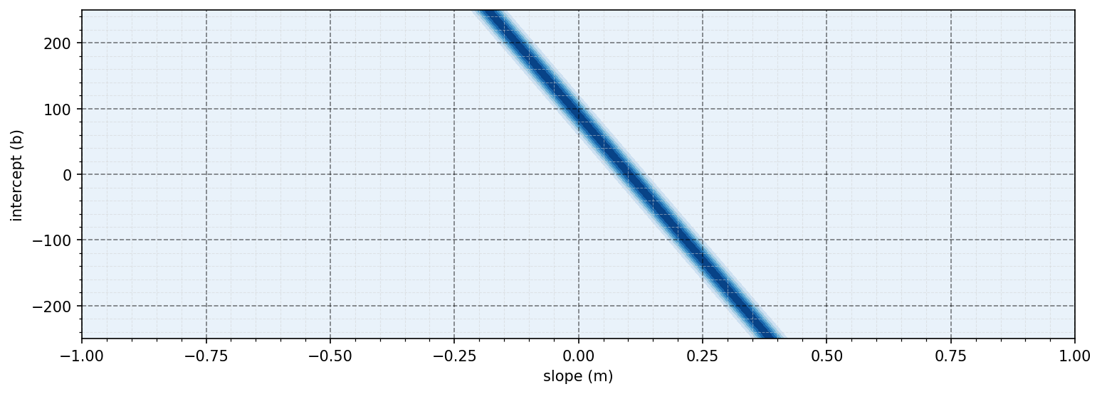 Likelihood of parameter combinations